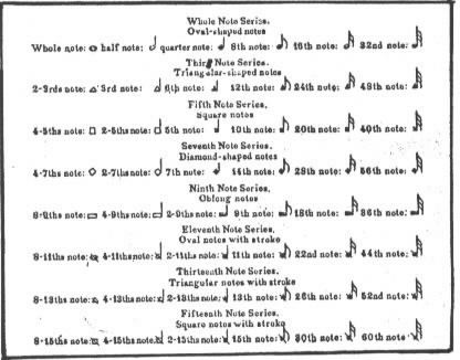 Cowell notation