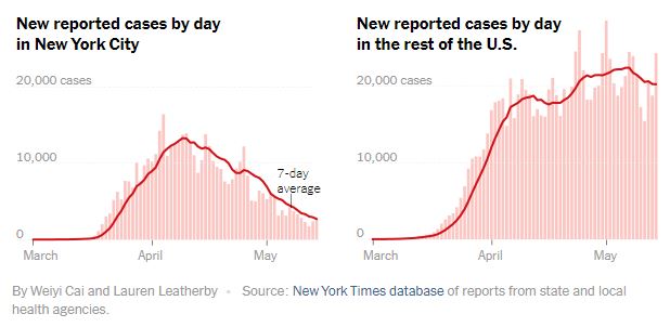 NYC vs. Rest of USA