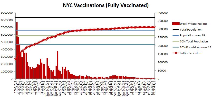 Number Fully Vaccinated in NYC