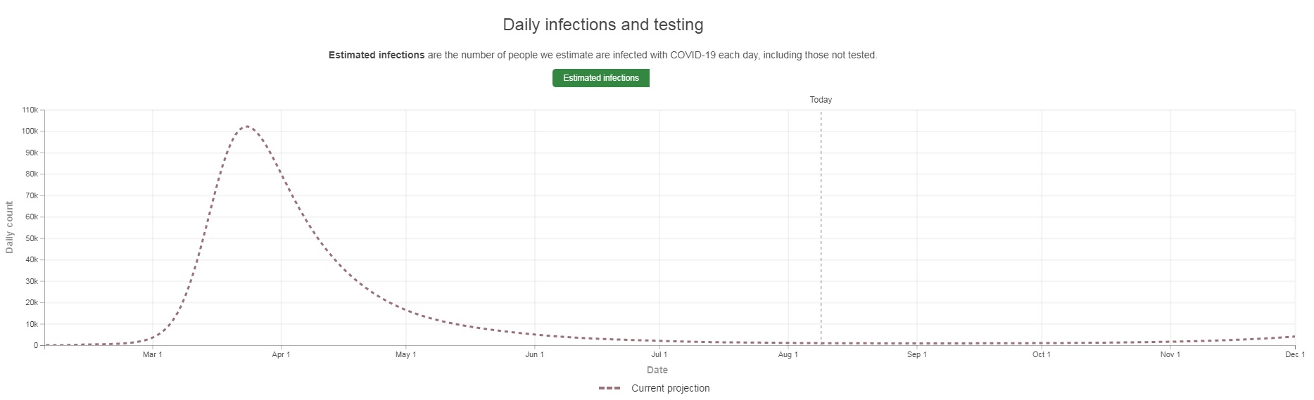 Projected Infections 2020-8-6